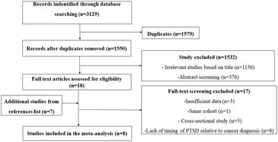 A meta-analysis of the association between post-traumatic stress disorder and cancer risk